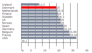 Corporate tax in Denmark